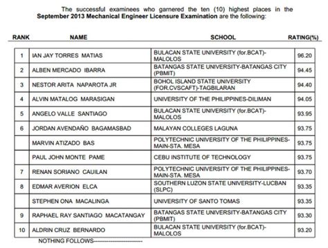 September 2013 Mechanical Engineer Licensure Examination results.